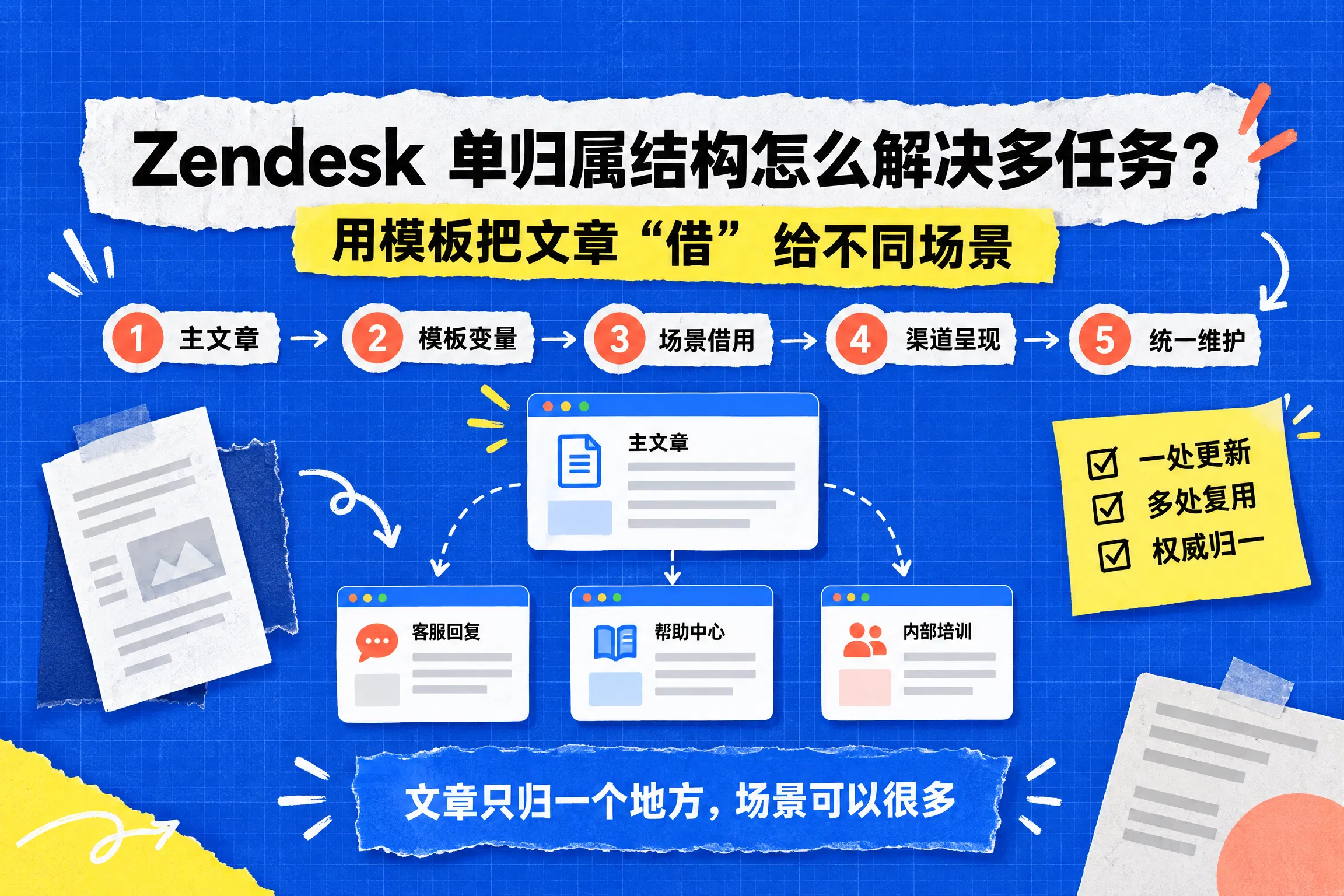 Zendesk 单归属结构怎么解决多任务？用模板把文章“借”给不同场景