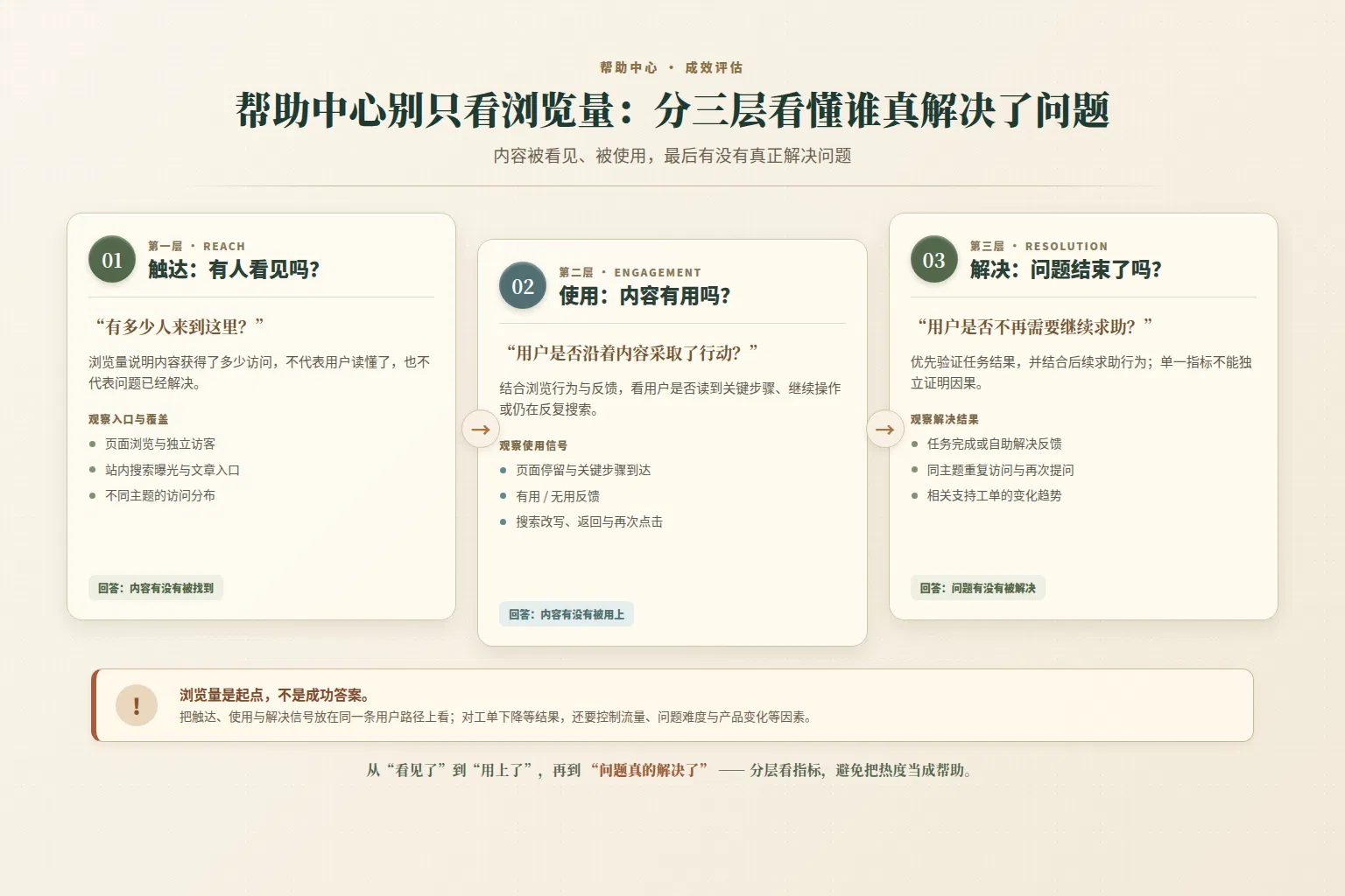 帮助中心别只看浏览量：分三层看懂谁真解决了问题