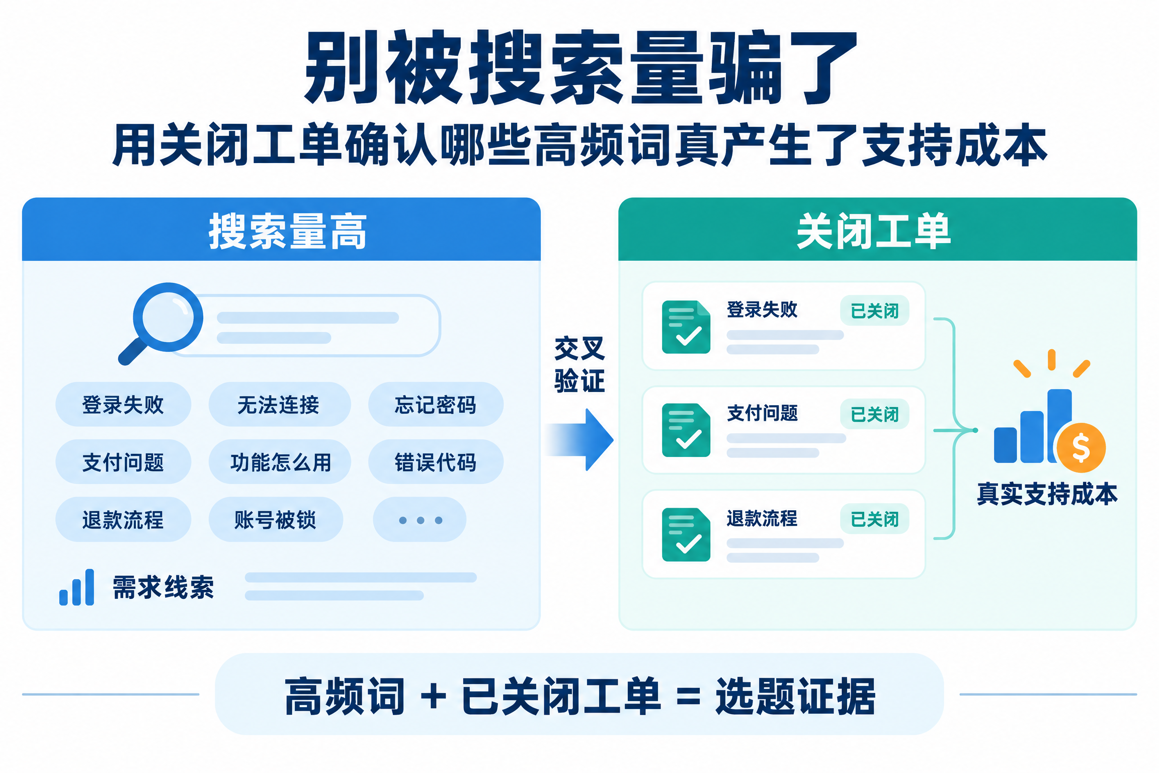 别被搜索量骗了：用关闭工单确认哪些高频词真产生了支持成本